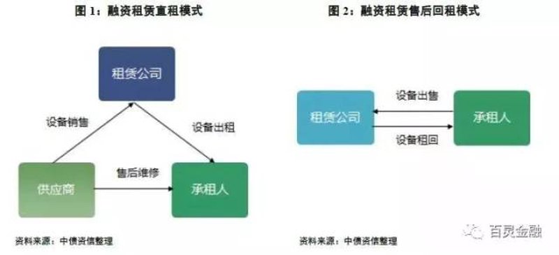 融资租赁服务