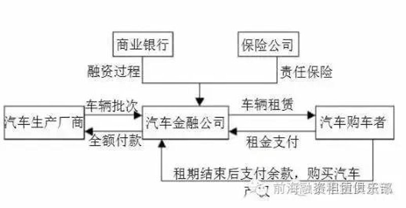 融资租赁车贷：合法与合规如何把握？